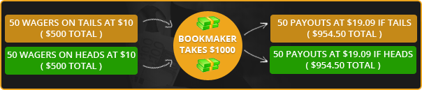 Bookmakers Money Example 2