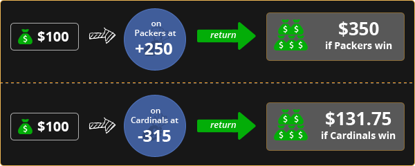 Betting Football Moneylines Example 1