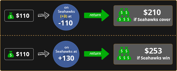 Betting Football Moneylines Example 2