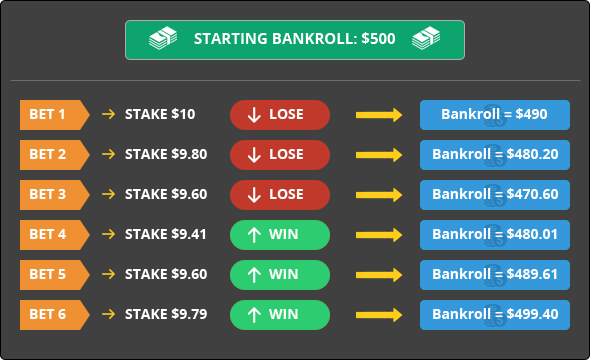 Percentage Staking Example