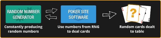 How Poker Software Works With RNGs